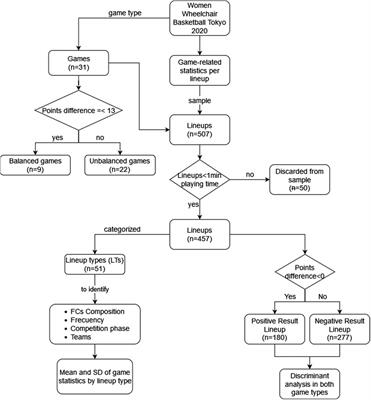 Women's wheelchair basketball lineup analysis at the Tokyo 2020 paralympic games: game related statistics explaining team sport performance